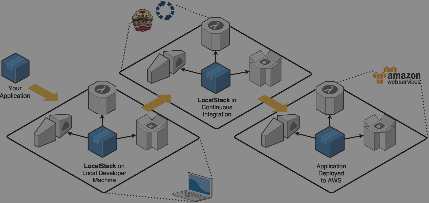 Featured image of post Useful tools for local development with AWS services